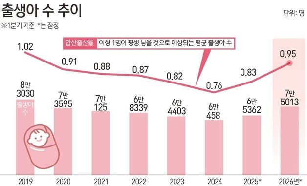 [그래픽] 출생아 수 추이