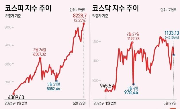[그래픽] 코스피·코스닥 추이