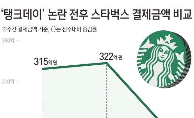 [그래픽] '탱크데이' 논란 전후 스타벅스 결제금액 비교