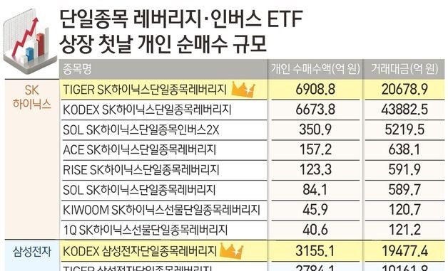 [그래픽] 단일종목 레버리지·인버스 ETF 상장 첫날 개인 순매수 규모