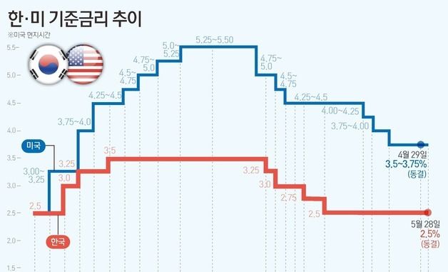 [그래픽] 한·미 기준금리 추이