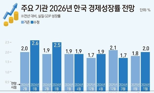 [그래픽] 주요 기관 2026년 한국 경제성장률 전망
