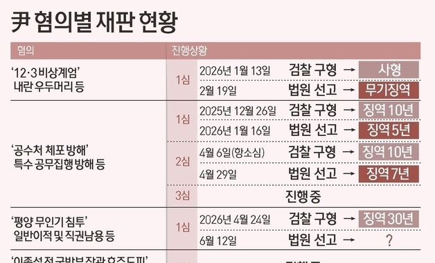 [그래픽] 尹 혐의별 재판 현황