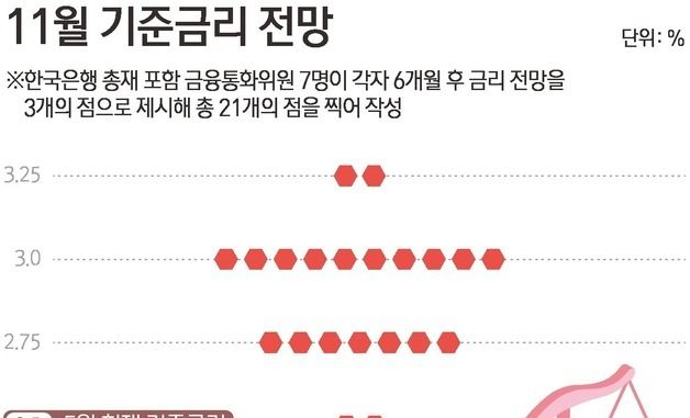 [그래픽] 11월 기준금리 전망