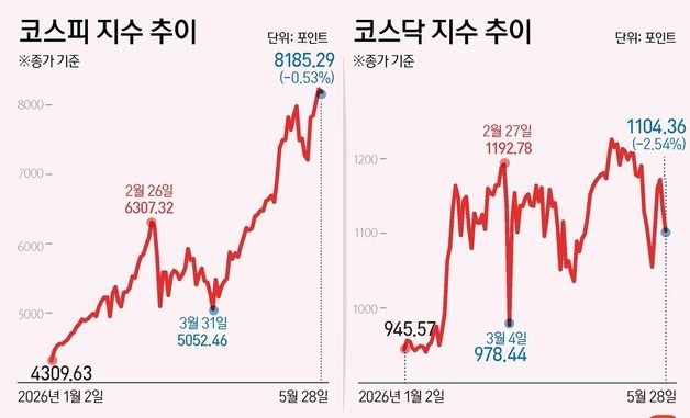 [그래픽] 코스피·코스닥 추이
