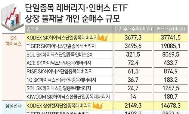 [그래픽] 단일종목 레버리지&인버스 ETF 상장 둘째날 개인 순매수 규모