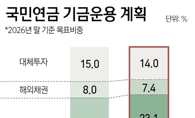 [그래픽] 국민연금 기금운용 계획