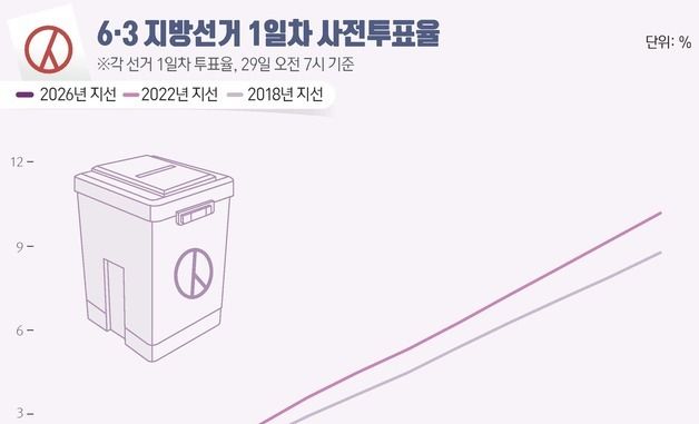 [그래픽] 6·3 지방선거 1일차 사전투표율(오전7시 기준)