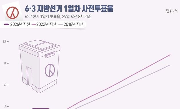 [그래픽] 6·3 지방선거 1일차 사전투표율(오전8시 기준)