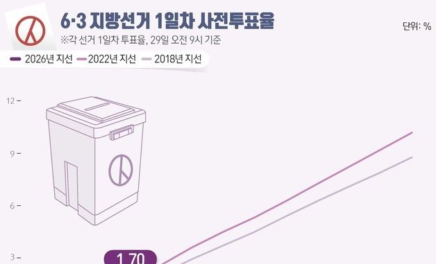 [그래픽] 6·3 지방선거 1일차 사전투표율(오전9시 기준)