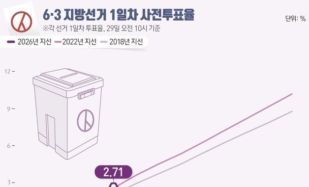 [그래픽] 6·3 지방선거 1일차 사전투표율(오전 10시 기준)