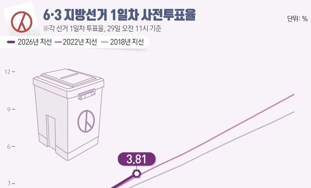 [그래픽] 6·3 지방선거 1일차 사전투표율(오전 11시 기준)