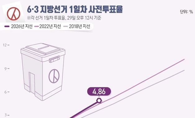 [그래픽] 6·3 지방선거 1일차 사전투표율(오후 12시 기준)