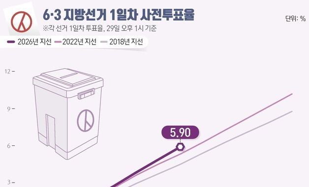 [그래픽] 6·3 지방선거 1일차 사전투표율(오후 1시 기준)