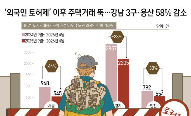 [오늘의 그래픽] \'외국인 토허제\' 이후 주택거래 뚝…강남 3구·용산 58% 감소