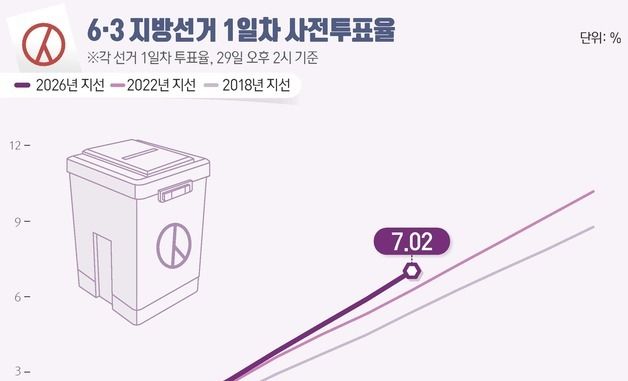 [그래픽] 6·3 지방선거 1일차 사전투표율(오후 2시 기준)
