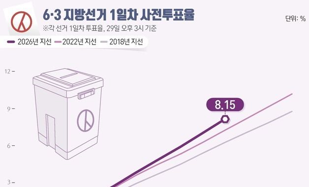 [그래픽] 6·3 지방선거 1일차 사전투표율(오후 3시 기준)