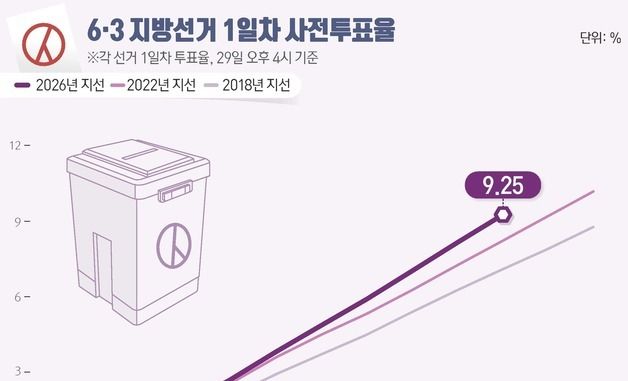 [그래픽] 6·3 지방선거 1일차 사전투표율(오후 4시 기준)