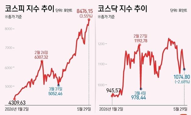 [그래픽] 코스피·코스닥 추이