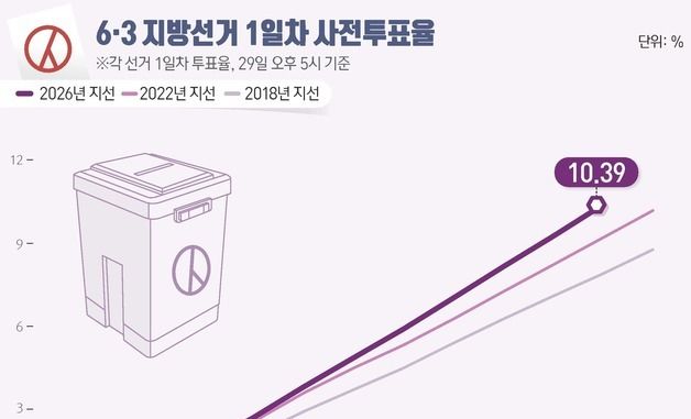 [그래픽] 6·3 지방선거 1일차 사전투표율(오후 5시 기준)