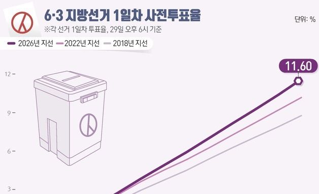 [그래픽] 6·3 지방선거 1일차 사전투표율(오후 6시 기준)