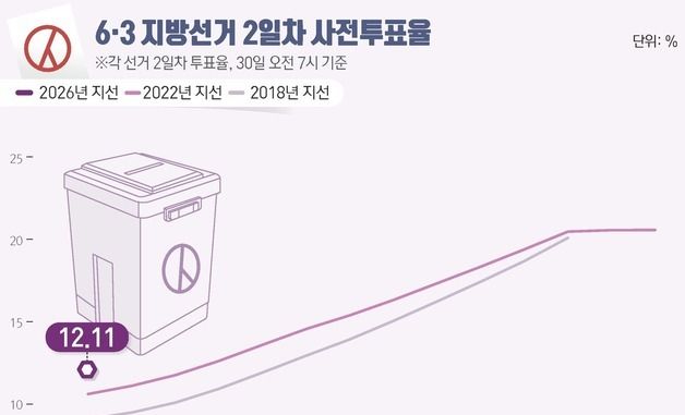 [그래픽] 6·3 지방선거 2일차 사전투표율(오전 7시 기준)