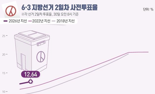 [그래픽] 6·3 지방선거 2일차 사전투표율(오전 8시 기준)