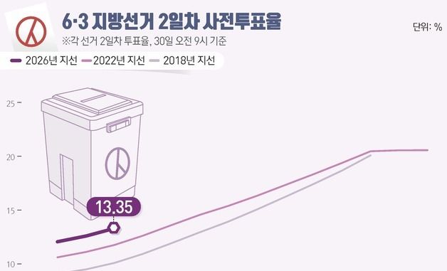 [그래픽] 6·3 지방선거 2일차 사전투표율(오전 9시 기준)