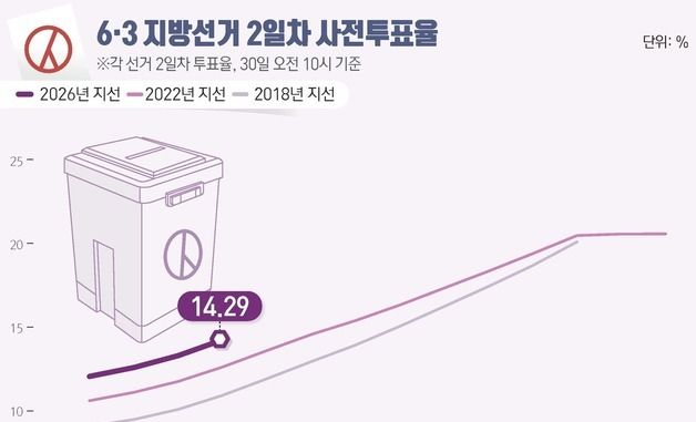 [그래픽] 6·3 지방선거 2일차 사전투표율(오전 10시 기준)