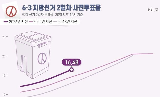 [그래픽] 6·3 지방선거 2일차 사전투표율(오후 12시 기준)