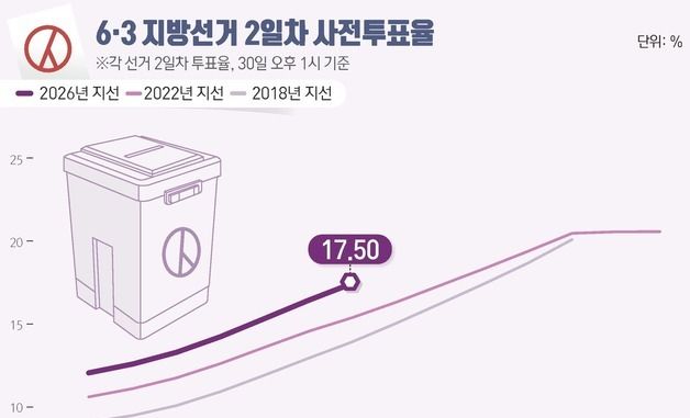 [그래픽] 6·3 지방선거 2일차 사전투표율(오후 1시 기준)