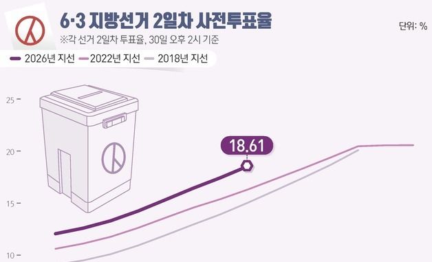 [그래픽] 6·3 지방선거 2일차 사전투표율(오후 2시 기준)
