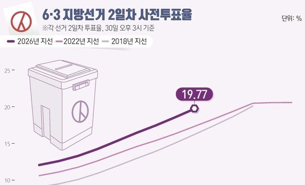 [그래픽] 6·3 지방선거 2일차 사전투표율(오후 3시 기준)
