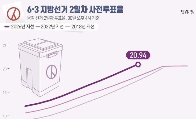 [그래픽] 6·3 지방선거 2일차 사전투표율(오후 4시 기준)