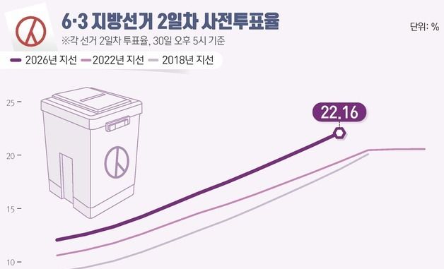 [그래픽] 6·3 지방선거 2일차 사전투표율(오후 5시 기준)