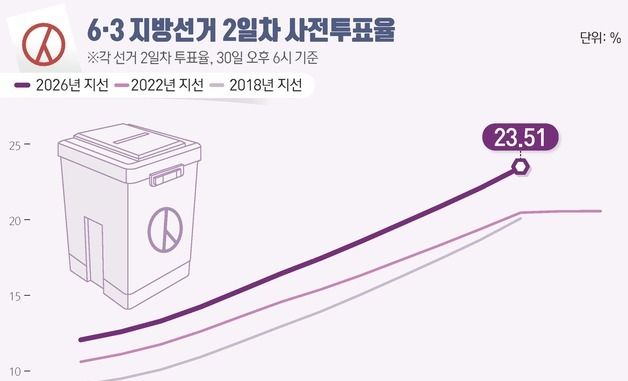 [그래픽] 6·3 지방선거 2일차 사전투표율(오후 6시 기준)
