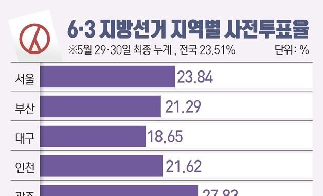 [그래픽] 6·3 지방선거 지역별 사전투표율
