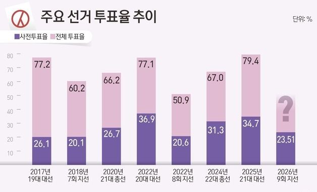 [그래픽] 주요 선거 투표율 추이