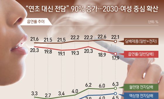 [오늘의 그래픽] "연초 대신 전담" 90% 증가…2030·여성 중심 확산