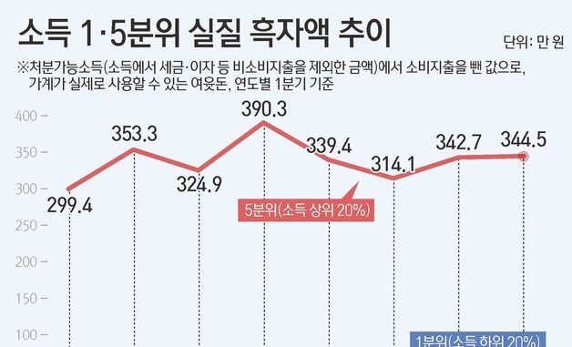 [그래픽] 소득 1·5분위 실질 흑자액 추이