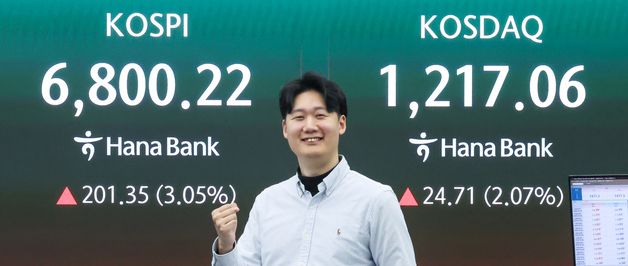 코스피, 장중 사상 첫 '6800선' 돌파…최고치 경신