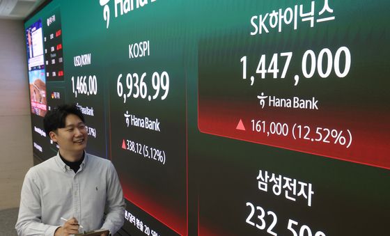 코스피, 5%대 급등…사상 첫 6900선 돌파
