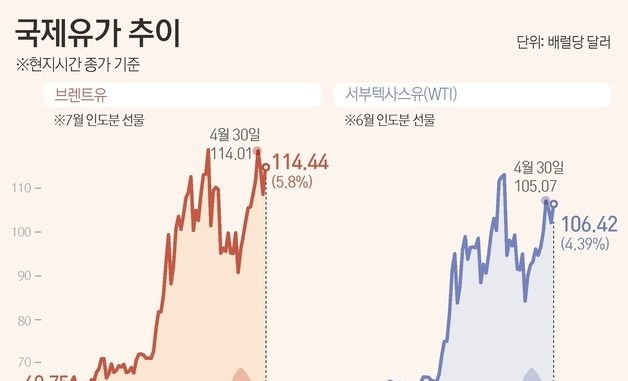 [그래픽] 국제유가 추이