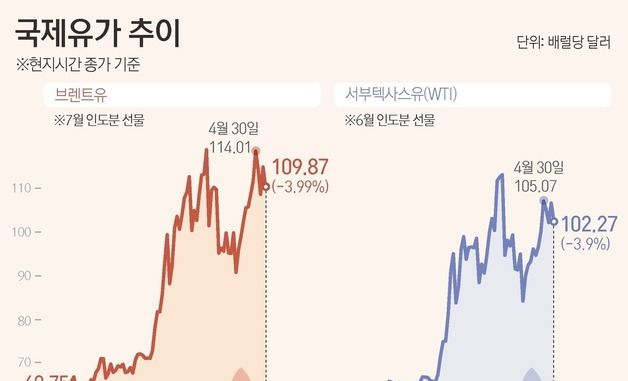 [그래픽] 국제유가 추이