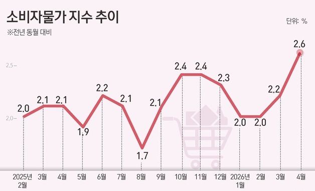 [그래픽] 소비자물가 지수 추이