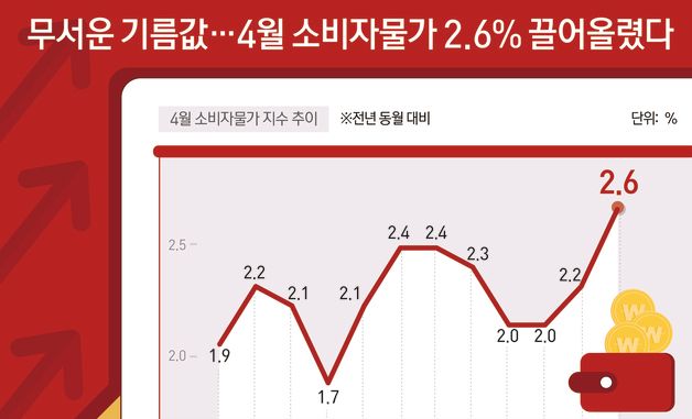 [오늘의 그래픽] 무서운 기름값…4월 소비자물가 2.6% 끌어올렸다