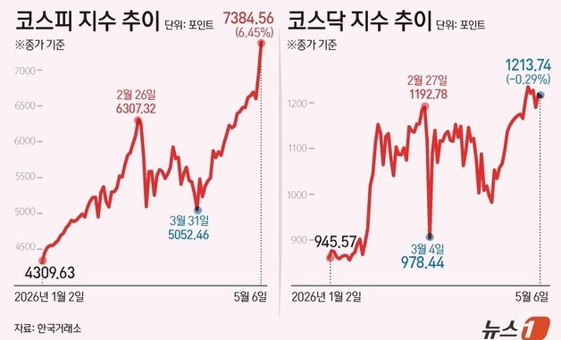 [그래픽] 코스피 코스닥 추이