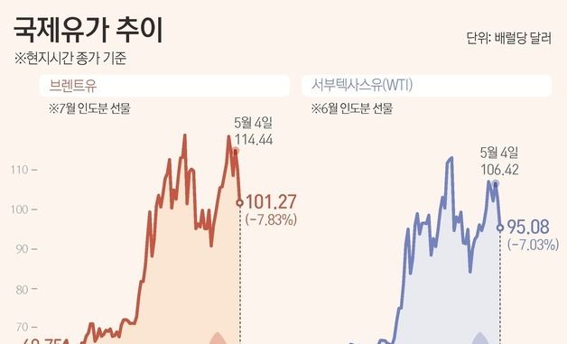 [그래픽] 국제유가 추이
