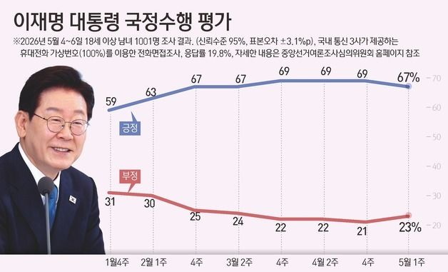 [그래픽] 이재명 대통령 국정수행 평가