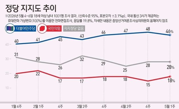 [그래픽] 정당 지지도 추이
